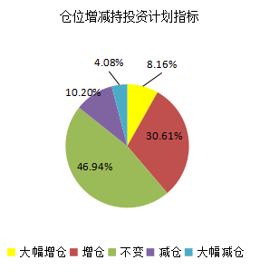 2017年3月对冲基金A股信心指数