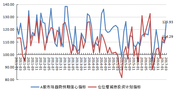 2017年3月对冲基金A股信心指数