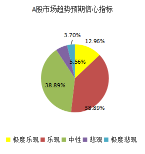 2017年3月对冲基金A股信心指数