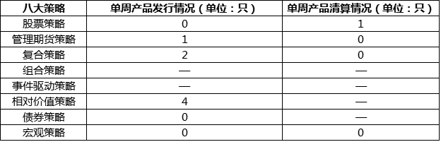 私募行业周报：产品发行陷冰点，事件驱动夺冠