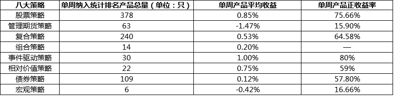 私募行业周报：产品发行陷冰点，事件驱动夺冠