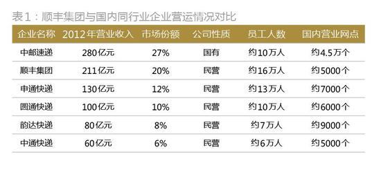 顺丰如何从私募融资走向IPO的?