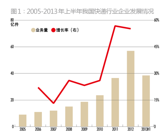 顺丰如何从私募融资走向IPO的?