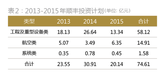 顺丰如何从私募融资走向IPO的?