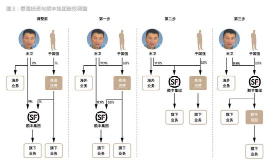 顺丰如何从私募融资走向IPO的?