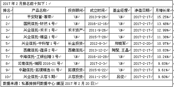 从容投资跻身前十　私募称震荡是夯实上涨基础