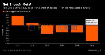 全球最大金属对冲基金:铜未来短缺达60万吨