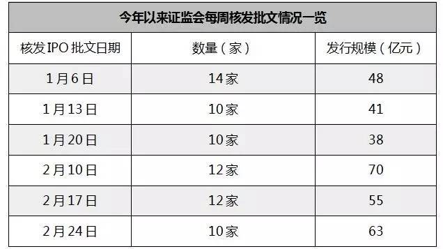 2017年企业IPO从申报到上市要多久？