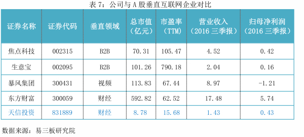 天信投资（831889）：垂直互联网行业中