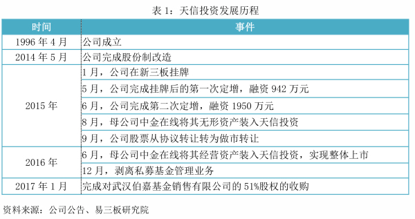 天信投资（831889）：垂直互联网行业中