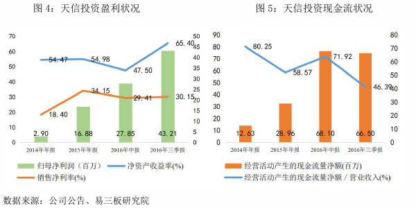 天信投资（831889）：垂直互联网行业中