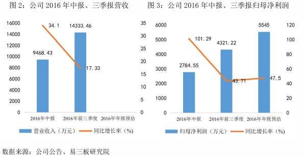 天信投资（831889）：垂直互联网行业中