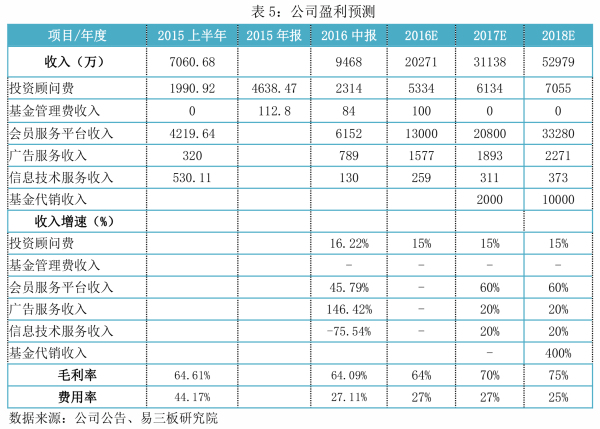 天信投资（831889）：垂直互联网行业中