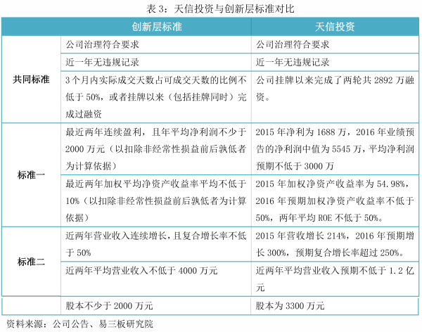 天信投资（831889）：垂直互联网行业中