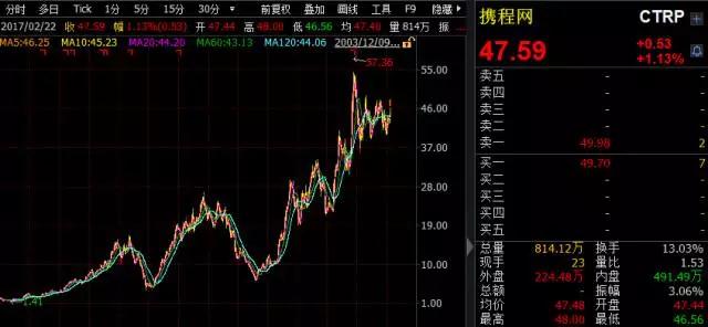 过去15年竟涨2600倍！中国公司股价惊艳