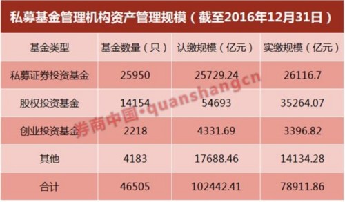 公募总规模跌破9万亿 私募逼近11万亿