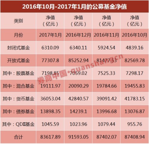 公募总规模跌破9万亿 私募逼近11万亿