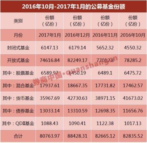 公募总规模跌破9万亿 私募逼近11万亿