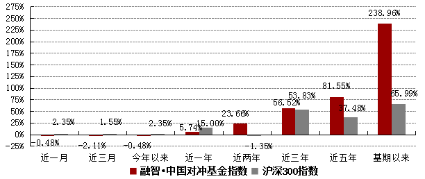 融智·中国对冲基金指数月度报告（1月）