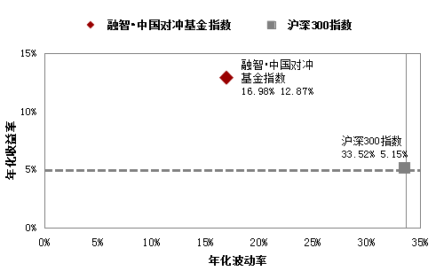 融智·中国对冲基金指数月度报告（1月）