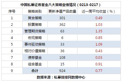 私募行业周报：宏观、债券、组合基金发行遇冷