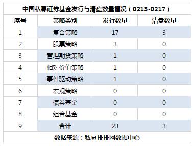 私募行业周报：宏观、债券、组合基金发行遇冷