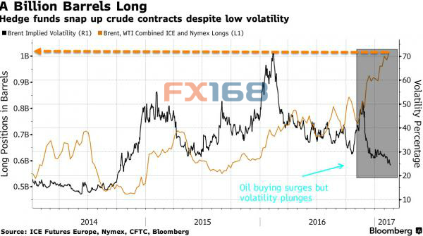 对冲基金从未如此做多原油