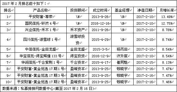 盈峰资本三产品进前十 私募称目前是低吸机会