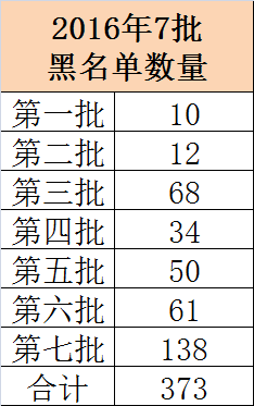 309名！史上最长打新黑名单公布：私募在列