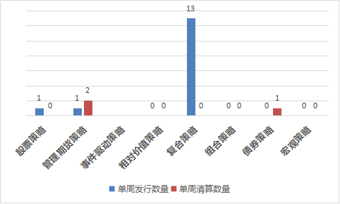 私募行业周报：复合策略受宠，股票策略夺冠