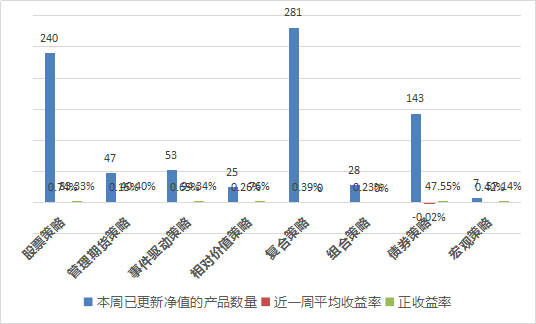 私募行业周报：复合策略受宠，股票策略夺冠