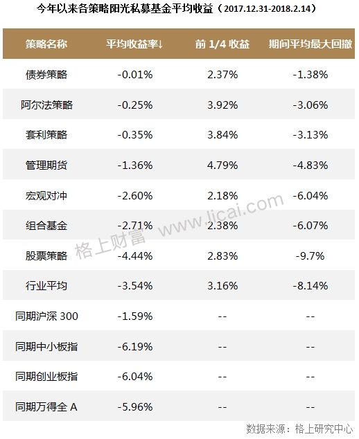 私募周报：收益超股票策略4% 阿尔法策略或将迎来春天？