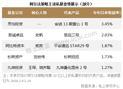 私募周报：收益超股票策略4% 阿尔法策略或将迎来春天？