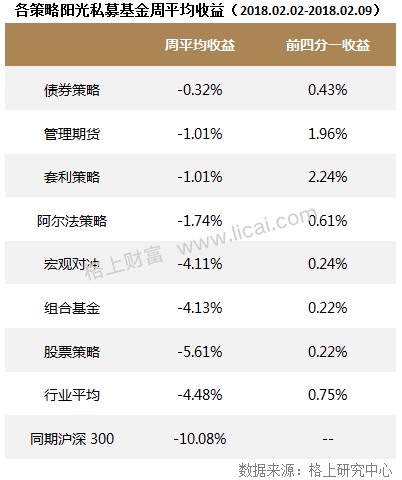 私募周报：收益超股票策略4% 阿尔法策略或将迎来春天？