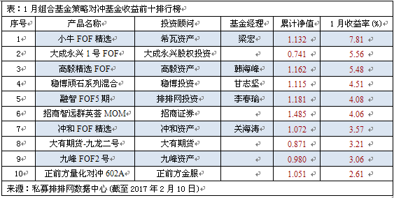 1月超半数组合基金亏损   希瓦资产夺冠