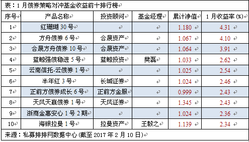 1月债券策略前十强 合晟资产包揽第二、三名