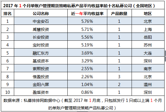 1月十大期货私募榜（下）：业绩跌下神坛