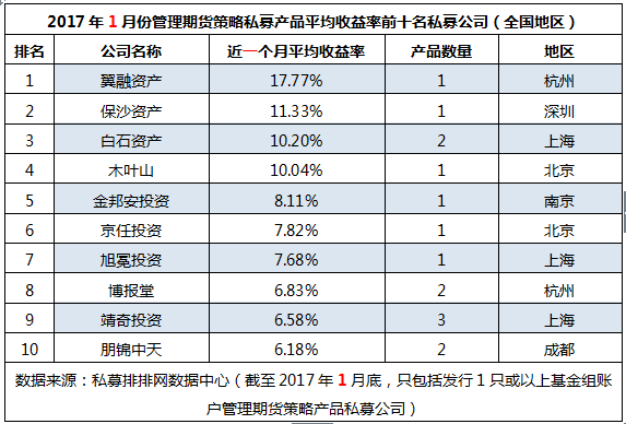 1月十大期货私募榜（上）： 杭州私募勇夺冠