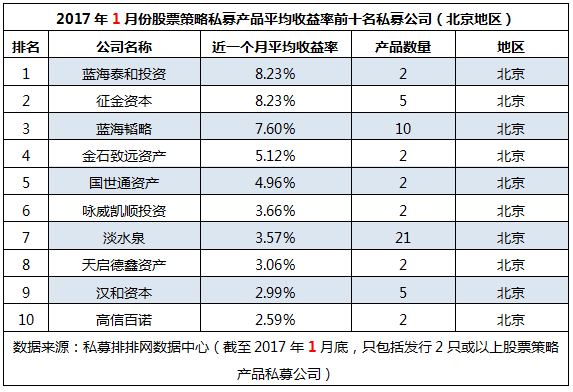 1月全国地区“十强私募”：私募重镇重回巅峰