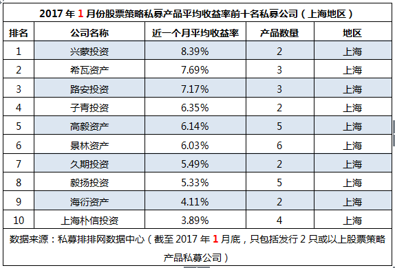 1月全国地区“十强私募”：私募重镇重回巅峰