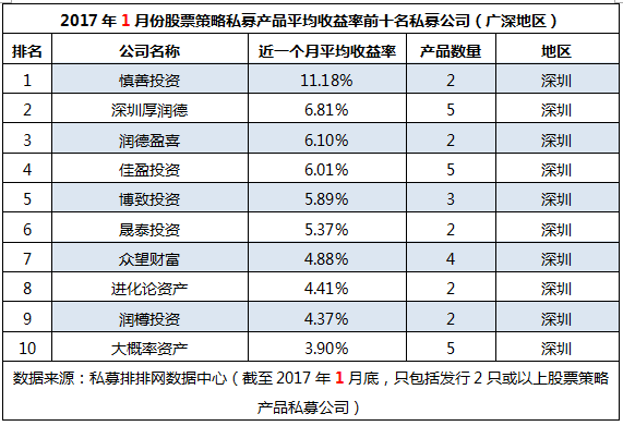 1月全国地区“十强私募”：私募重镇重回巅峰