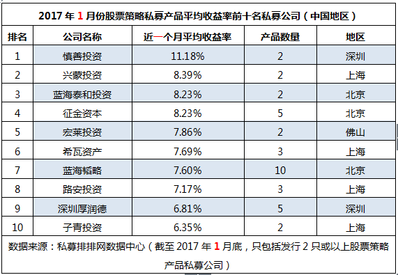 1月全国地区“十强私募”：私募重镇重回巅峰