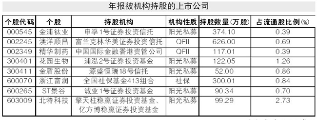 年报曝光私募、QFII、社保的“小情人”