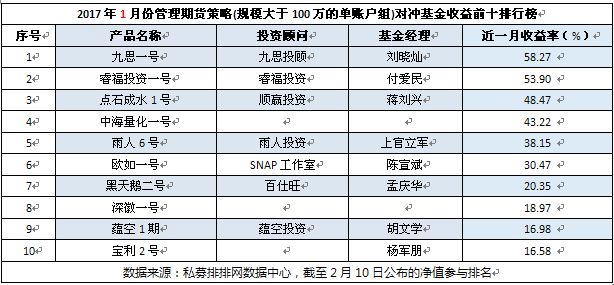 1月私募榜：仅债券策略翻红  管理期货垫底