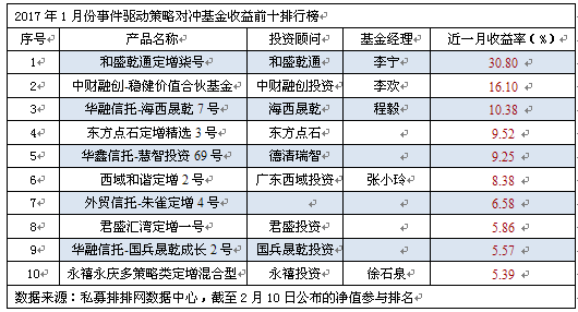 1月私募榜：仅债券策略翻红  管理期货垫底