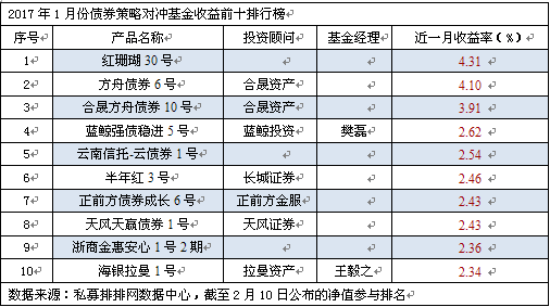 1月私募榜：仅债券策略翻红  管理期货垫底