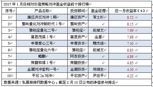 1月私募榜：仅债券策略翻红  管理期货垫底