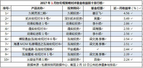 1月私募榜：仅债券策略翻红  管理期货垫底