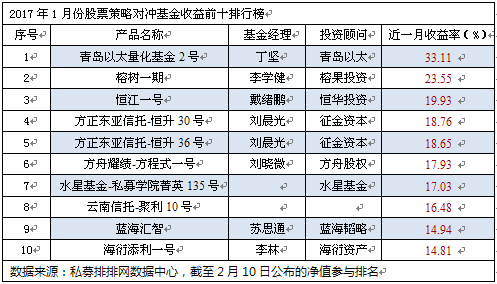 1月私募榜：仅债券策略翻红  管理期货垫底