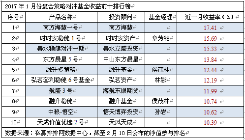 1月私募榜：仅债券策略翻红  管理期货垫底